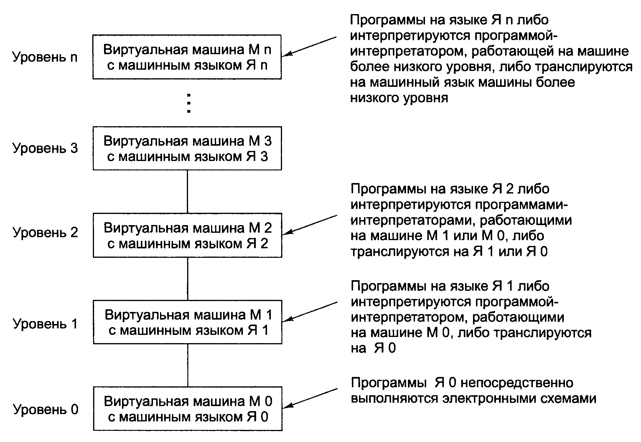 Более низкого уровня. Уровни организации компьютерной архитектуры. Уровни архитектуры компьютера. Многоуровневая компьютерная организация. Многоуровневая архитектура компьютера.