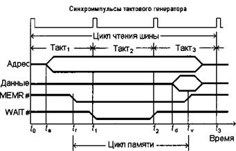 Временные диаграммы машинных циклов