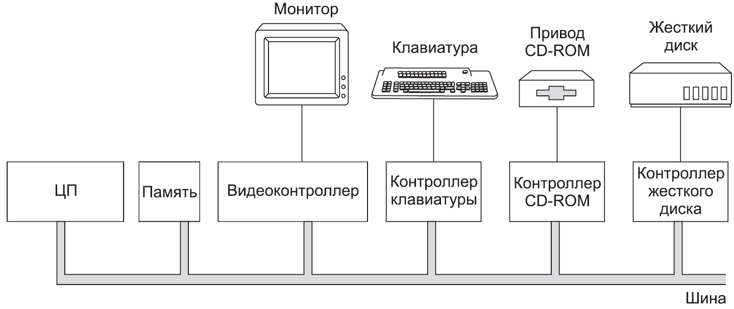 Структурная схема состоит из. Схема шины компьютера. Состав устройств персонального компьютера схема. Структурная схема компьютера с общей шиной. Шинная структура персонального компьютера.